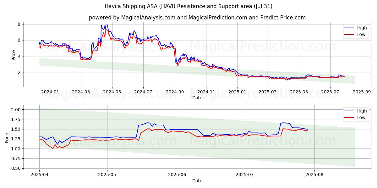  Havila Shipping ASA (HAVI) Support and Resistance area (29 Jul) 