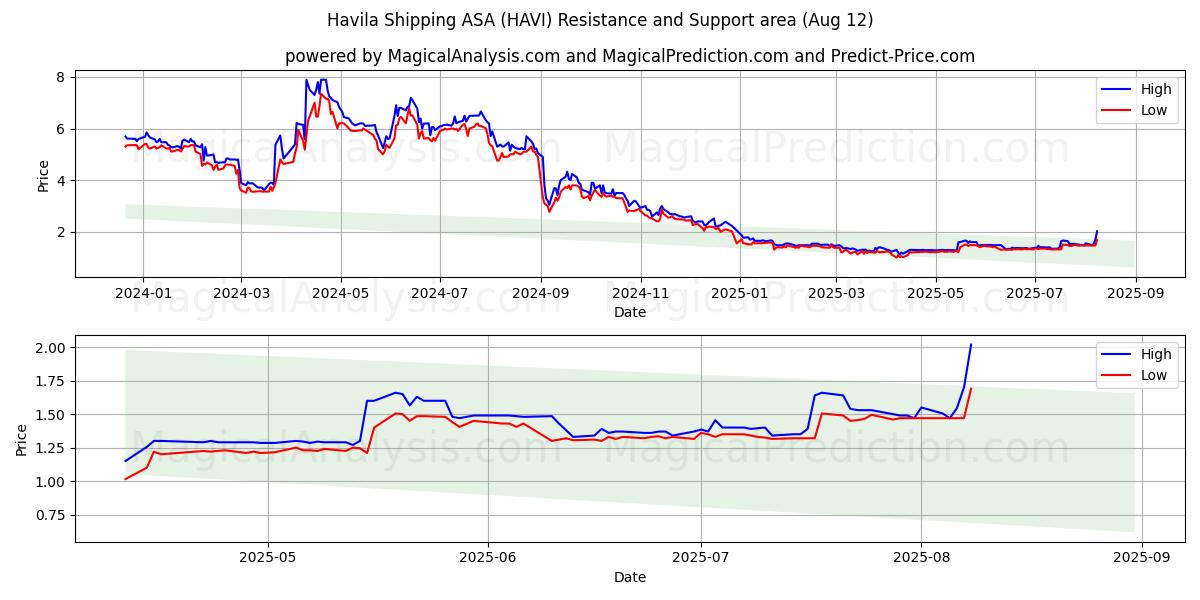  Havila Shipping ASA (HAVI) Support and Resistance area (11 Aug) 