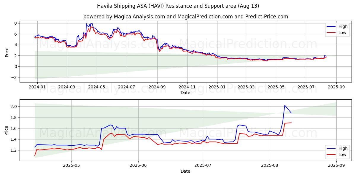 Havila Shipping ASA (HAVI) Support and Resistance area (12 Aug) 