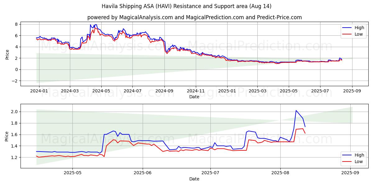 Havila Shipping ASA (HAVI) Support and Resistance area (13 Aug) 
