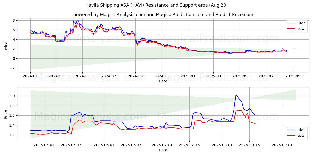  Havila Shipping ASA (HAVI) Support and Resistance area (19 Aug) 