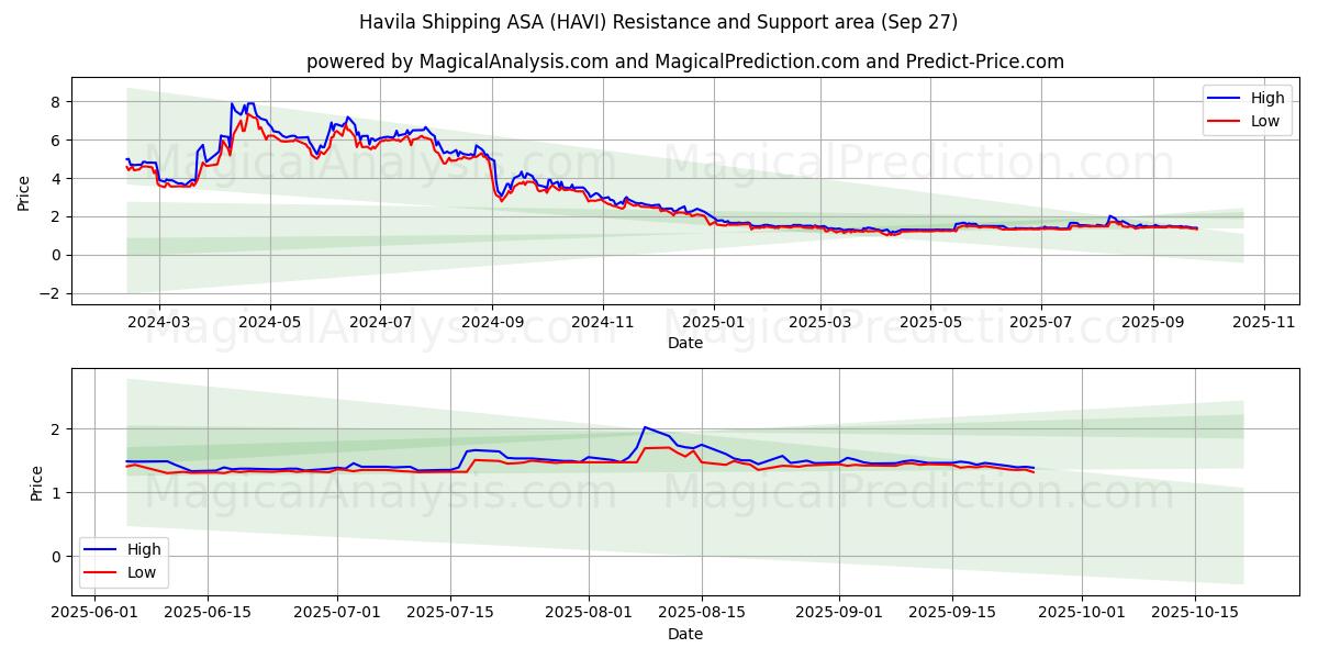  Havila Shipping ASA (HAVI) Support and Resistance area (26 Sep) 