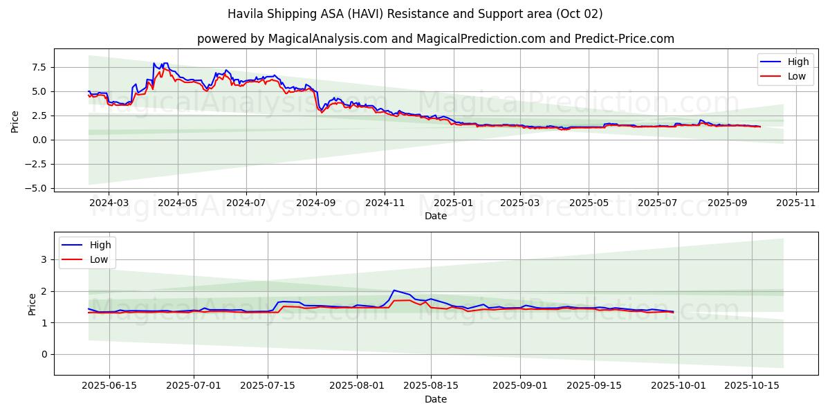  Havila Shipping ASA (HAVI) Support and Resistance area (01 Oct) 