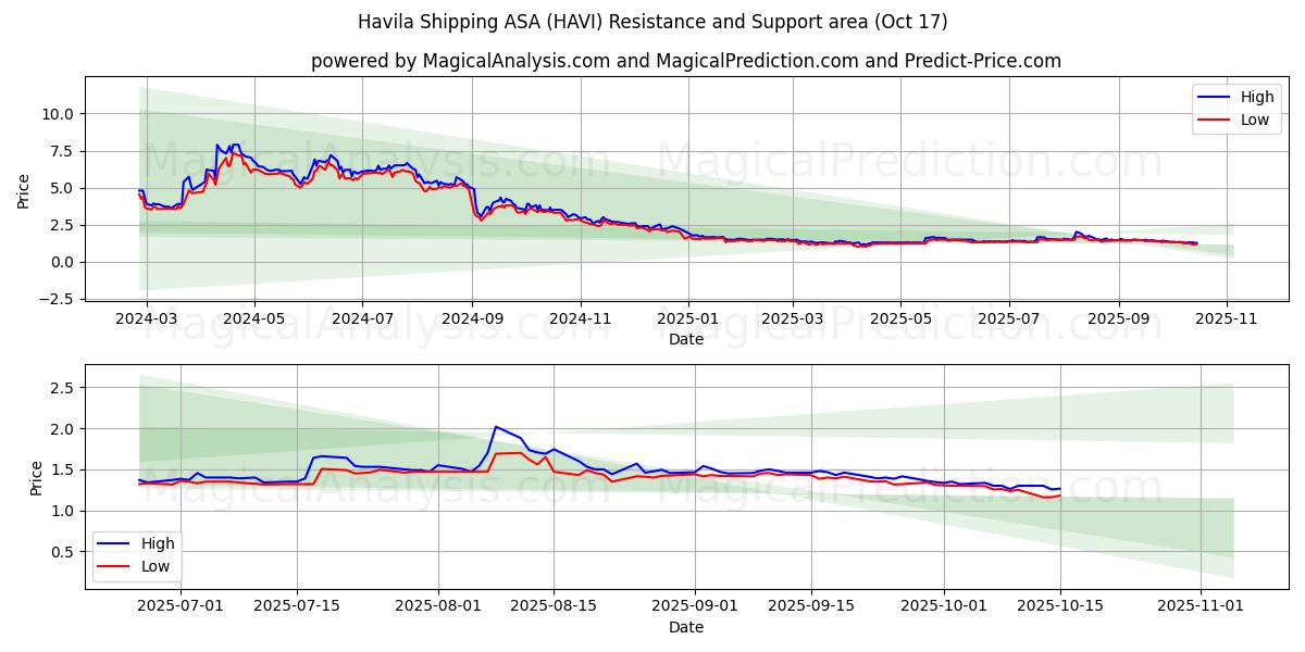 Havila Shipping ASA (HAVI) Support and Resistance area (16 Oct) Havila Shipping ASA (HAVI) Support and Resistance area (16 Oct)