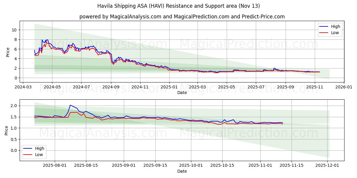  Havila Shipping ASA (HAVI) Support and Resistance area (11 Nov) 