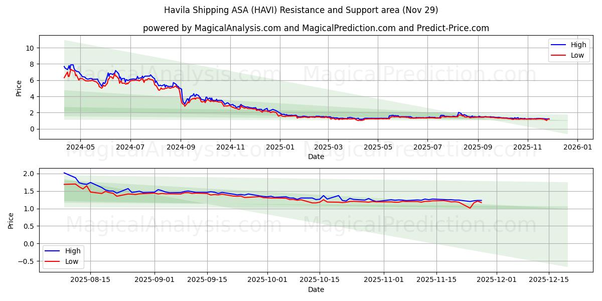  Havila Shipping ASA (HAVI) Support and Resistance area (28 Nov) 