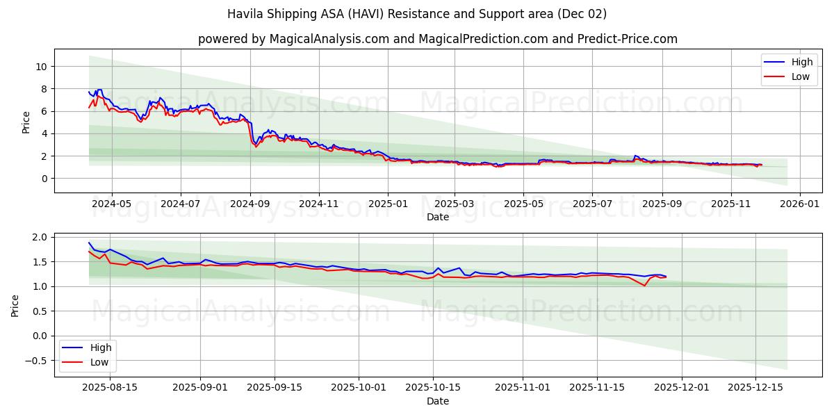  Havila Shipping ASA (HAVI) Support and Resistance area (01 Dec) 