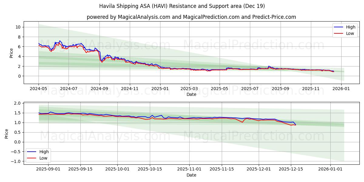 Havila Shipping ASA (HAVI) Support and Resistance area (18 Dec) 