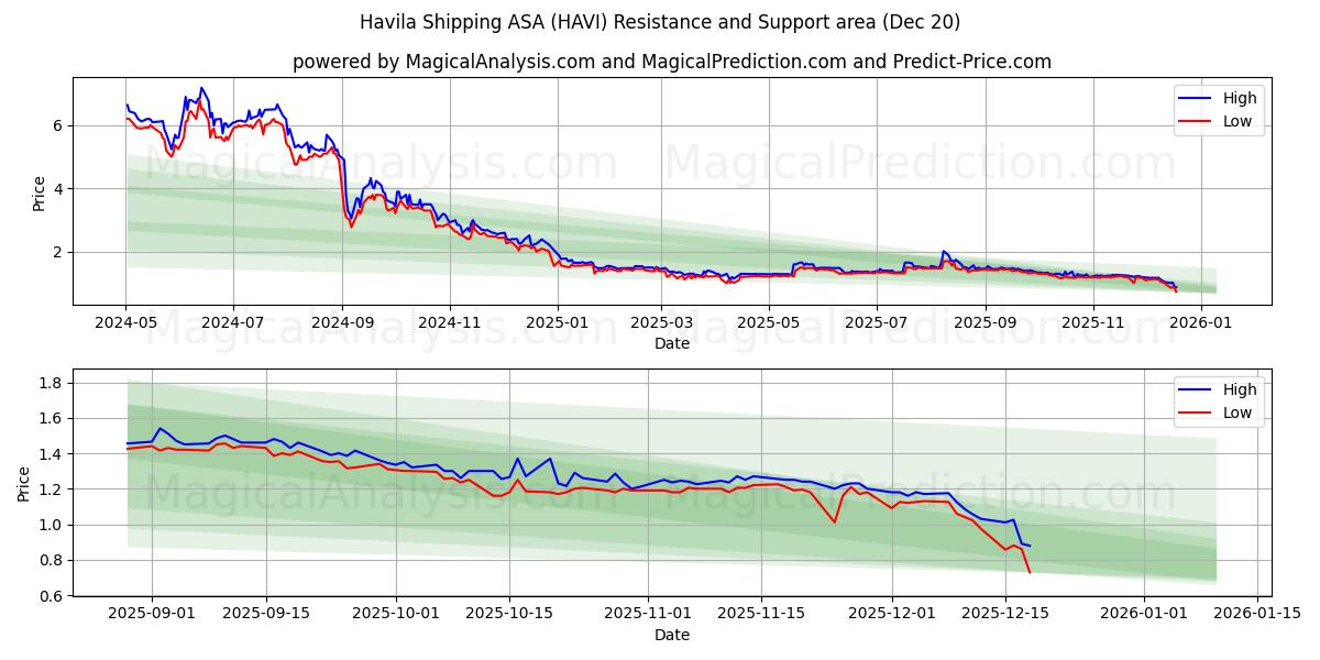  Havila Shipping ASA (HAVI) Support and Resistance area (19 Dec) 