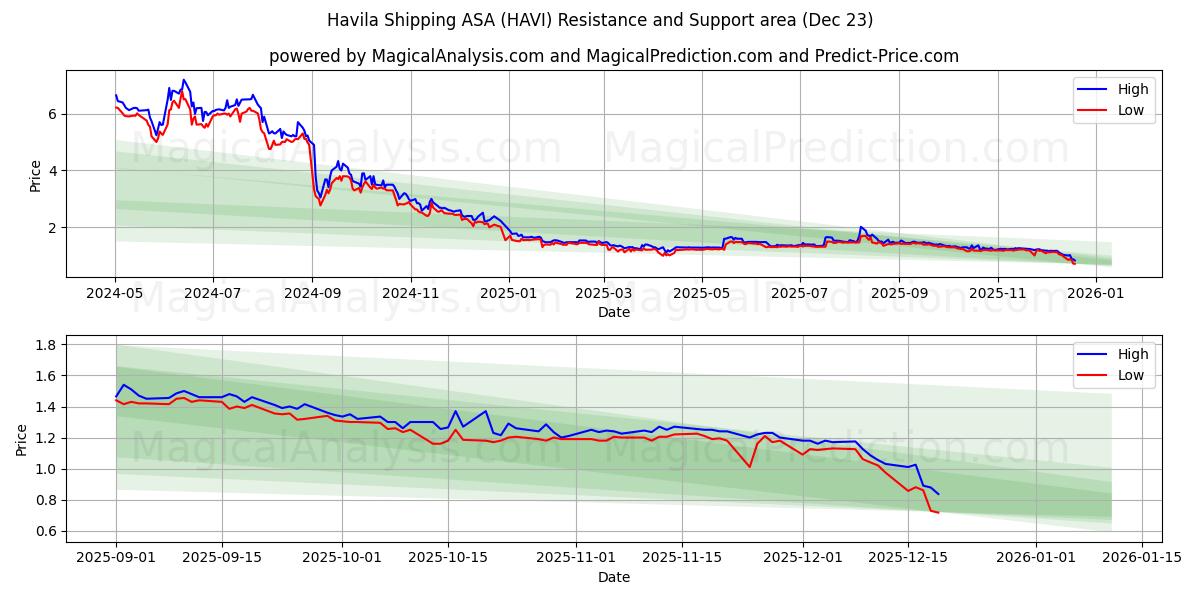  Havila Shipping ASA (HAVI) Support and Resistance area (22 Dec) 