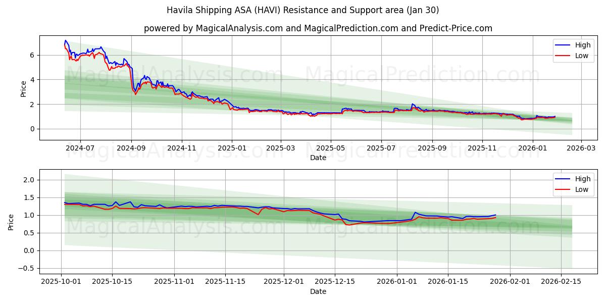  Havila Shipping ASA (HAVI) Support and Resistance area (29 Jan) 