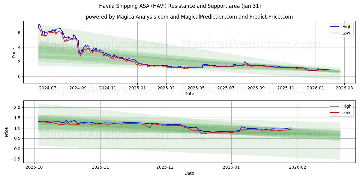  Havila Shipping ASA (HAVI) Support and Resistance area (30 Jan) 