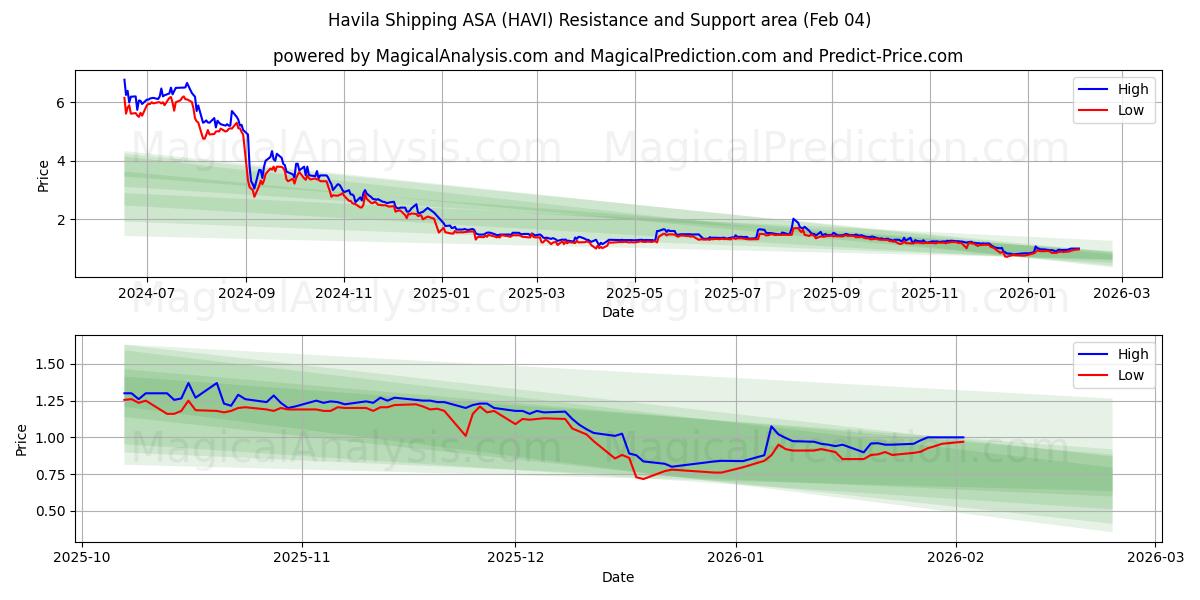  Havila Shipping ASA (HAVI) Support and Resistance area (03 Feb) 
