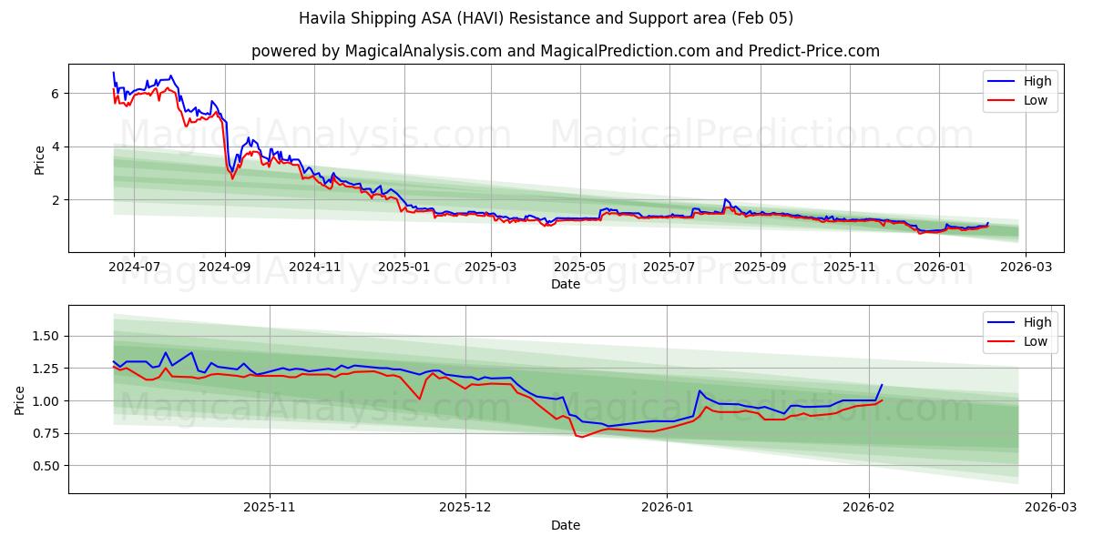  Havila Shipping ASA (HAVI) Support and Resistance area (04 Feb) 