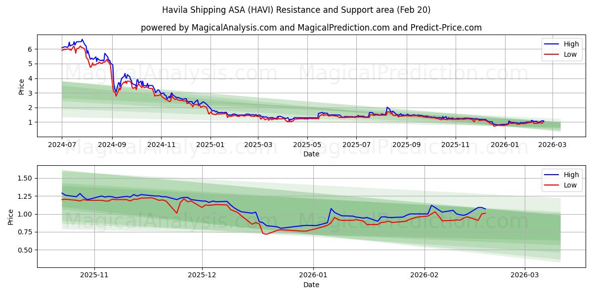  Havila Shipping ASA (HAVI) Support and Resistance area (19 Feb) 