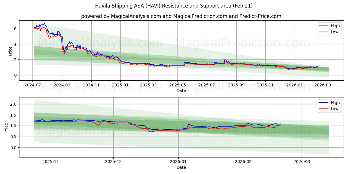  Havila Shipping ASA (HAVI) Support and Resistance area (20 Feb) 