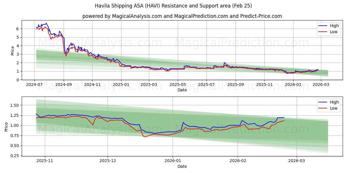  Havila Shipping ASA (HAVI) Support and Resistance area (24 Feb) 