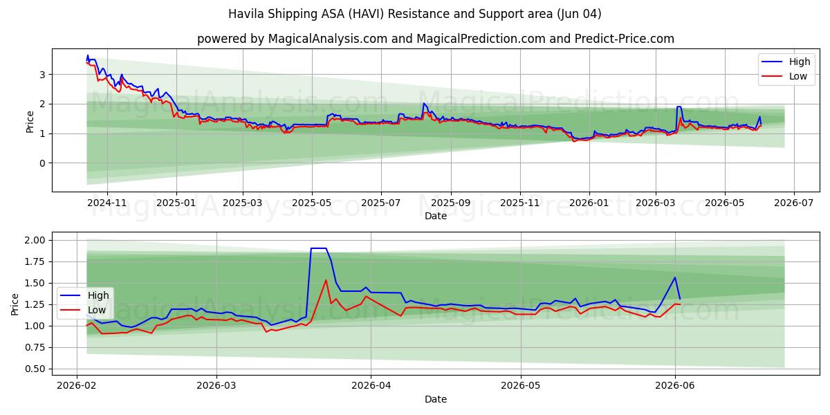  Havila Shipping ASA (HAVI) Support and Resistance area (02 Jun) 