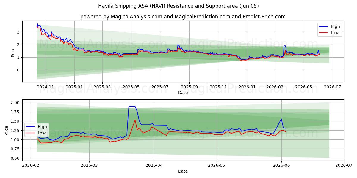  Havila Shipping ASA (HAVI) Support and Resistance area (04 Jun) 
