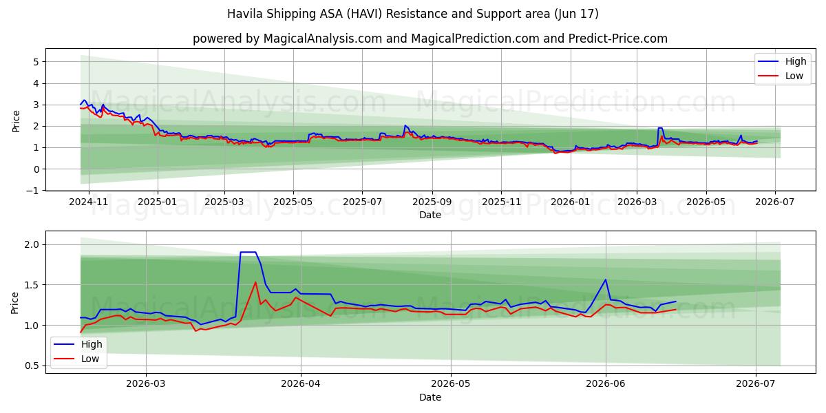  Havila Shipping ASA (HAVI) Support and Resistance area (11 Jun) 