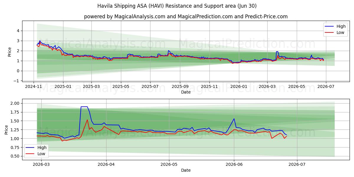  Havila Shipping ASA (HAVI) Support and Resistance area (29 Jun) 