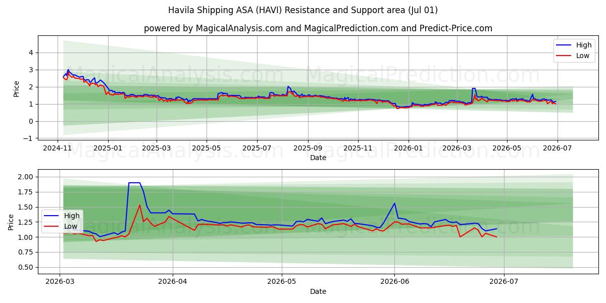 Havila Shipping ASA (HAVI) Support and Resistance area (30 Jun) 