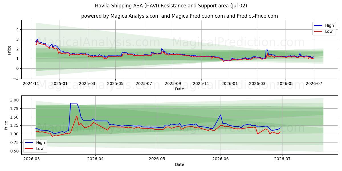  Havila Shipping ASA (HAVI) Support and Resistance area (01 Jul) 