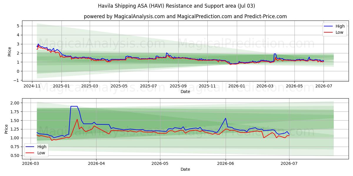  Havila Shipping ASA (HAVI) Support and Resistance area (02 Jul) 