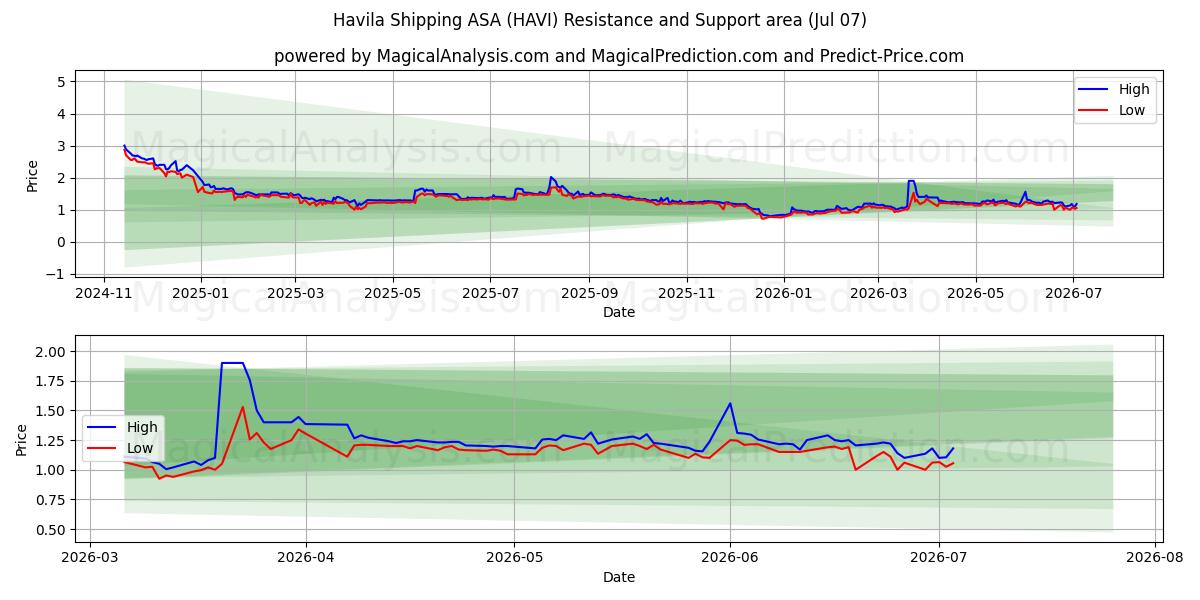  Havila Shipping ASA (HAVI) Support and Resistance area (03 Jul) 