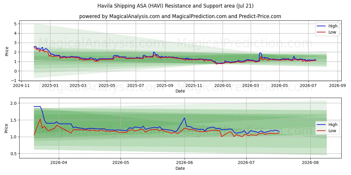  Havila Shipping ASA (HAVI) Support and Resistance area (17 Jul) 