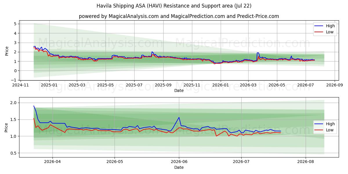  Havila Shipping ASA (HAVI) Support and Resistance area (21 Jul) 