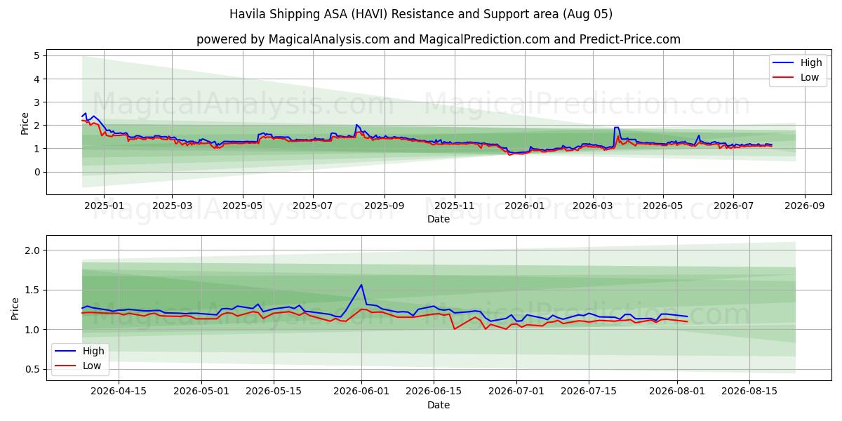  Havila Shipping ASA (HAVI) Support and Resistance area (03 Aug) 