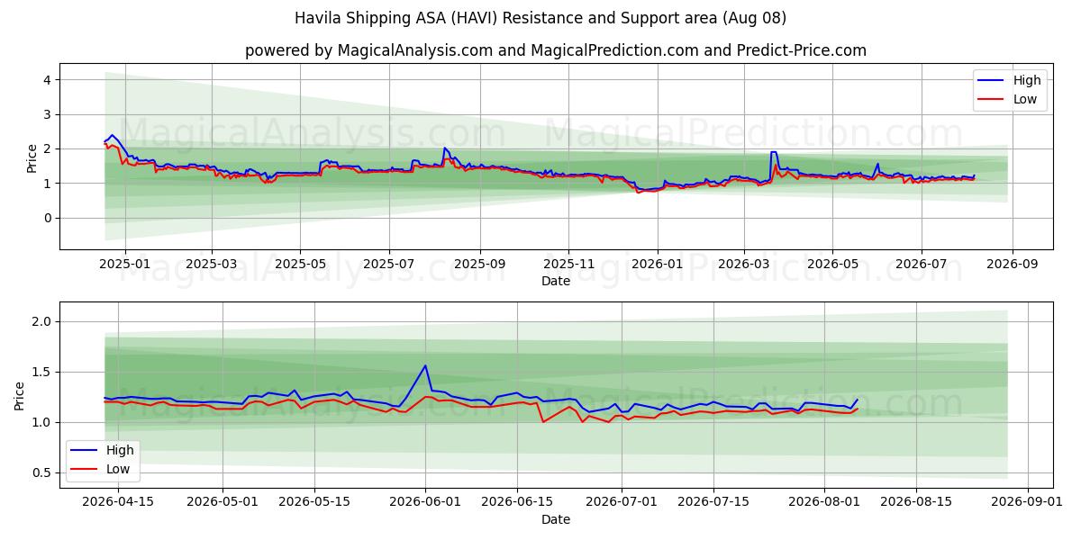  Havila Shipping ASA (HAVI) Support and Resistance area (07 Aug) 