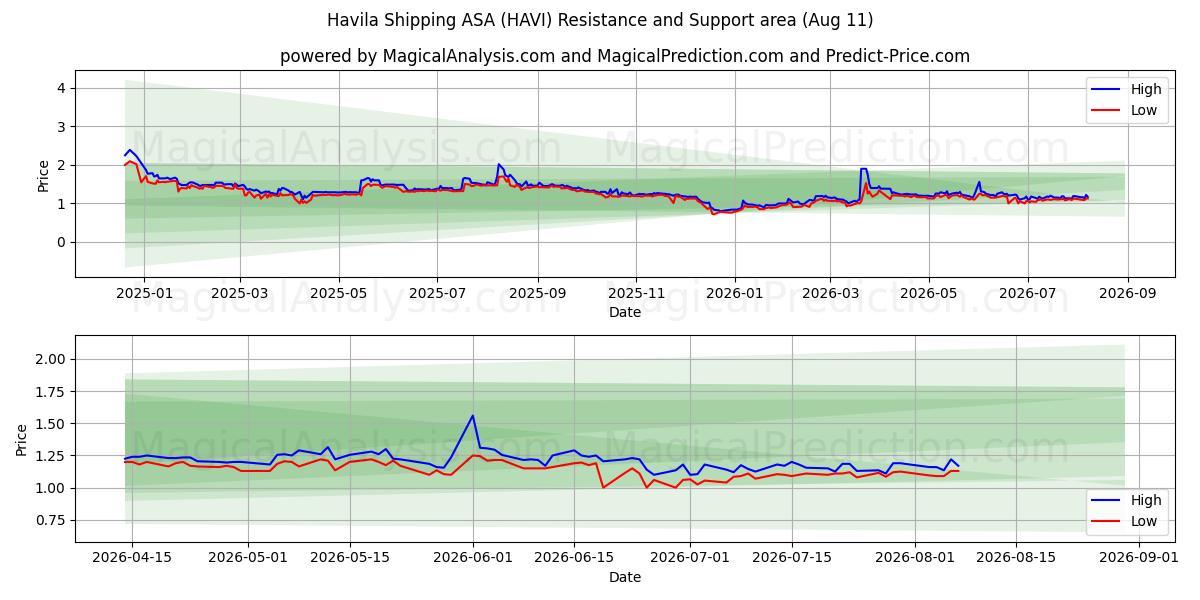  Havila Shipping ASA (HAVI) Support and Resistance area (10 Aug) 