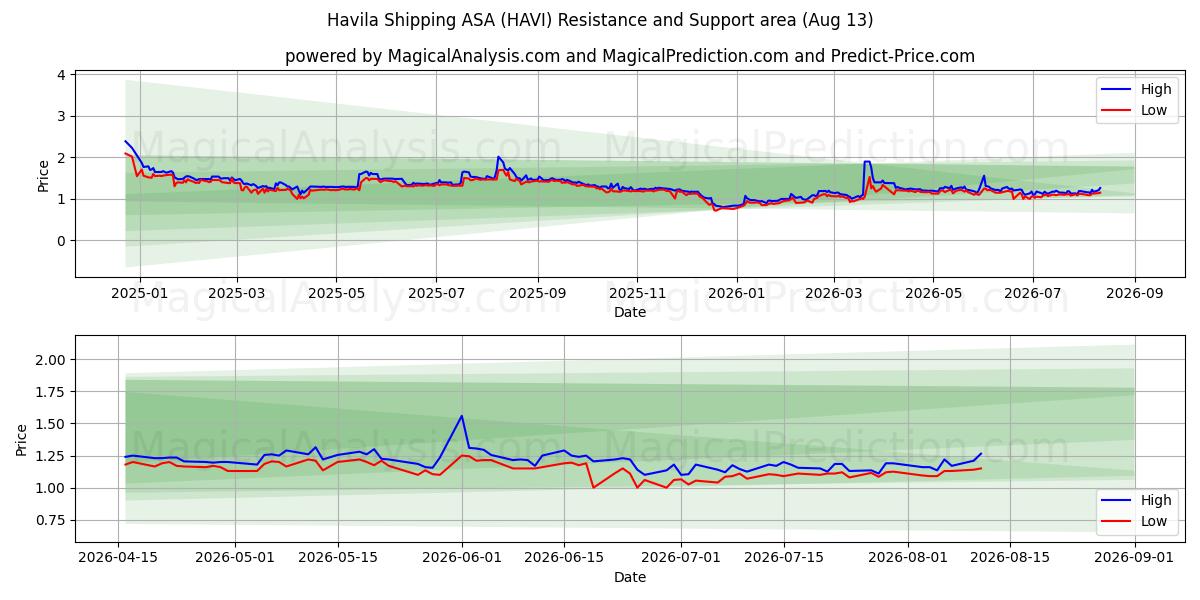  Havila Shipping ASA (HAVI) Support and Resistance area (12 Aug) 