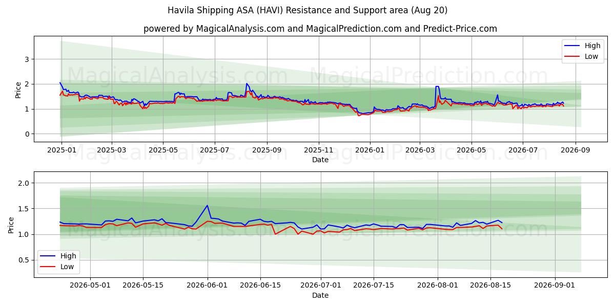  Havila Shipping ASA (HAVI) Support and Resistance area (18 Aug) 