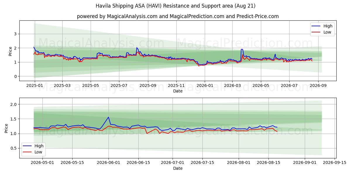  Havila Shipping ASA (HAVI) Support and Resistance area (20 Aug) 