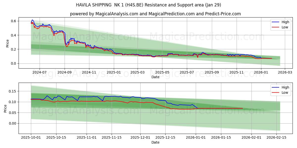  HAVILA SHIPPING  NK 1 (H4S.BE) Support and Resistance area (28 Jan) 