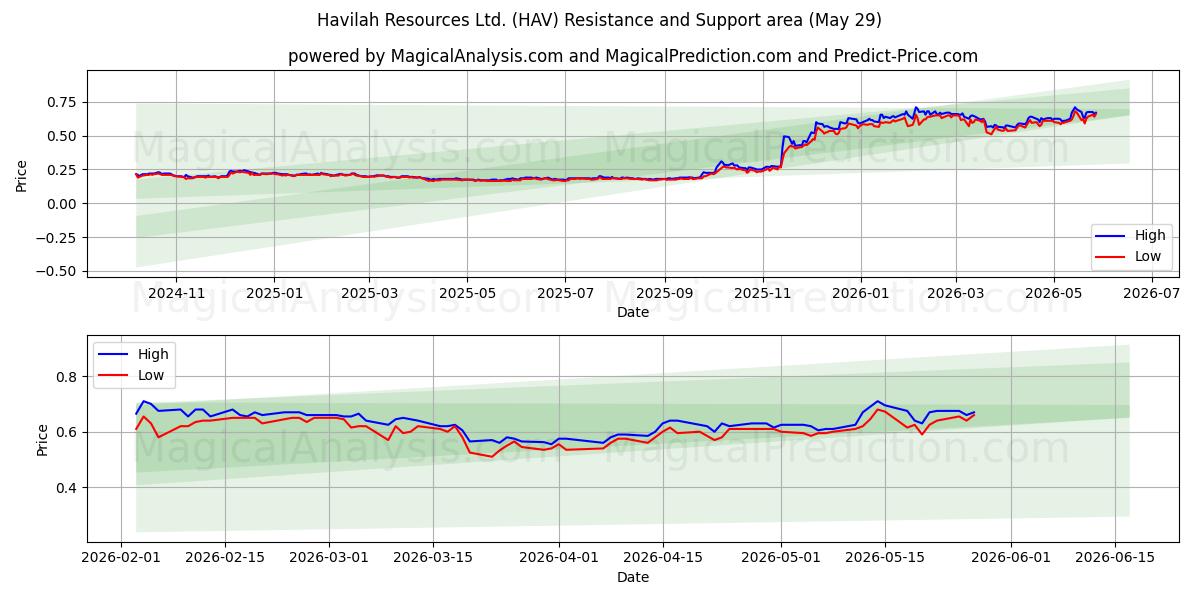  Havilah Resources Ltd. (HAV) Support and Resistance area (28 May) 