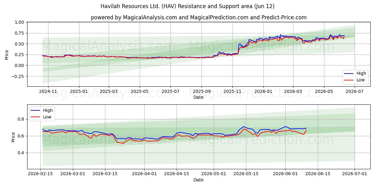  Havilah Resources Ltd. (HAV) Support and Resistance area (11 Jun) 