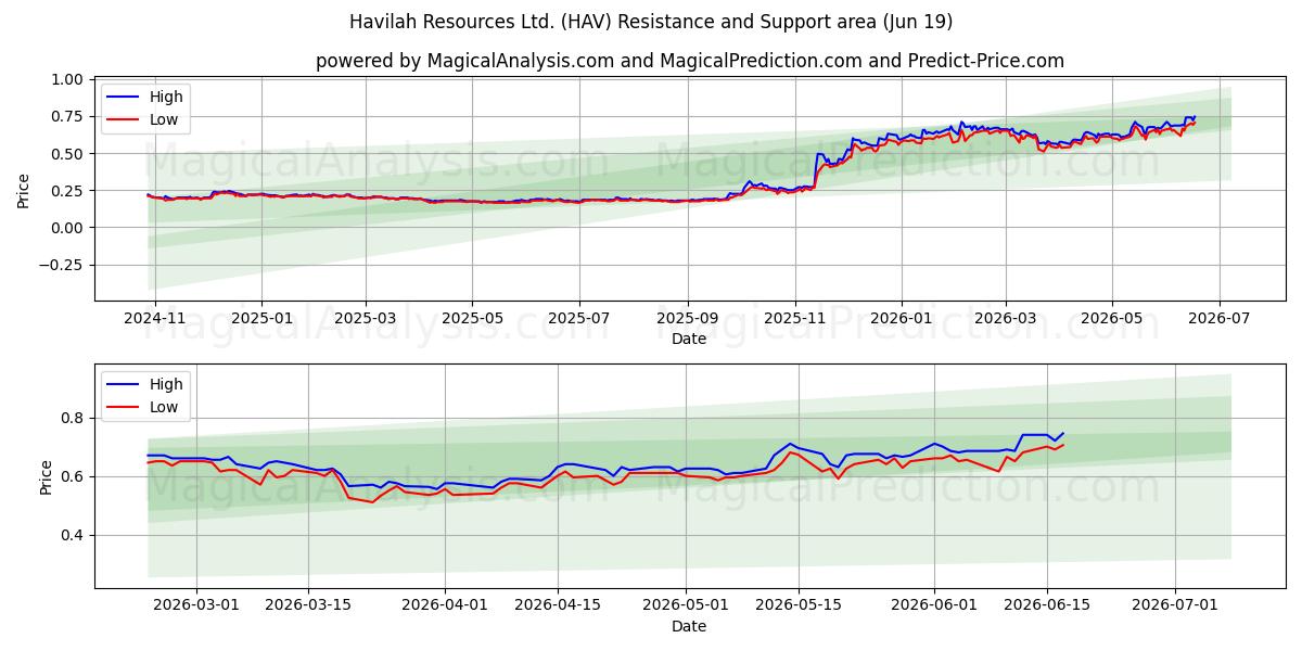 Havilah Resources Ltd. (HAV) Support and Resistance area (18 Jun) 