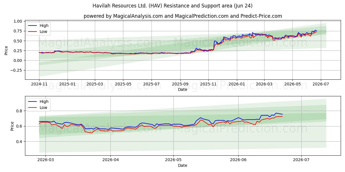  Havilah Resources Ltd. (HAV) Support and Resistance area (19 Jun) 
