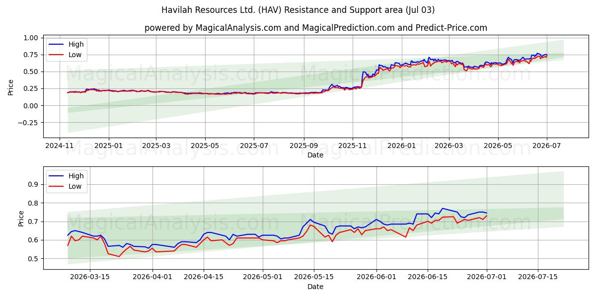  Havilah Resources Ltd. (HAV) Support and Resistance area (02 Jul) 