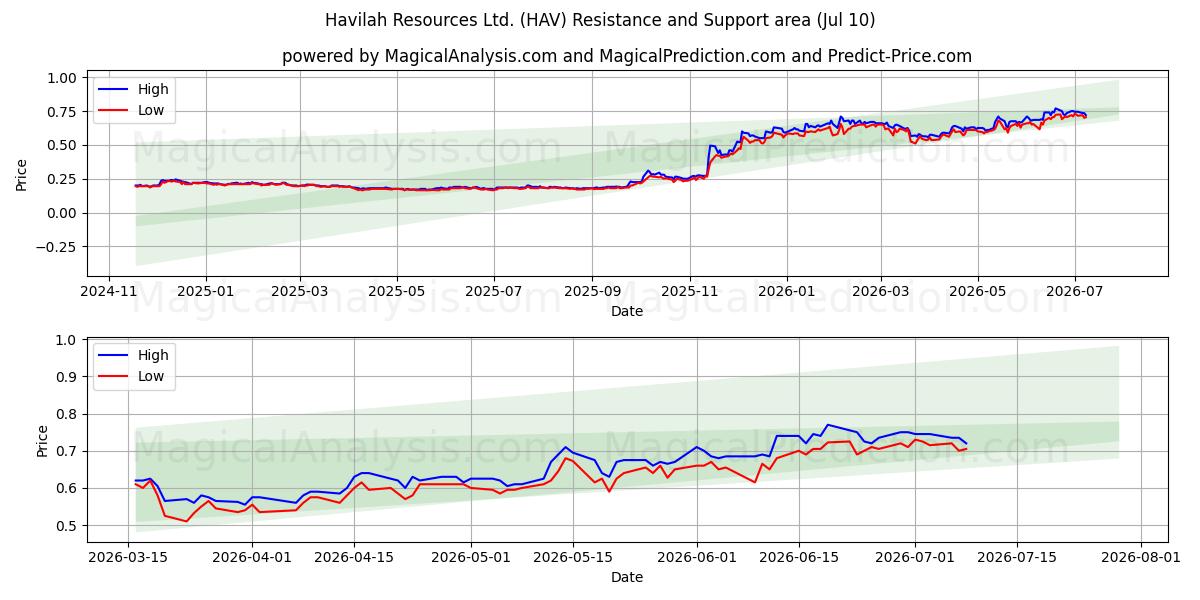  Havilah Resources Ltd. (HAV) Support and Resistance area (09 Jul) 