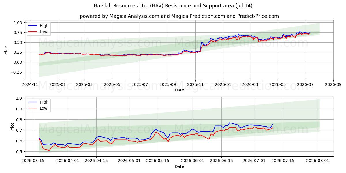  Havilah Resources Ltd. (HAV) Support and Resistance area (13 Jul) 