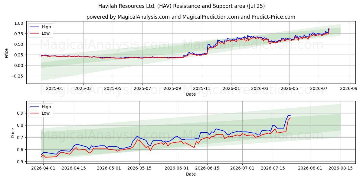  Havilah Resources Ltd. (HAV) Support and Resistance area (24 Jul) 