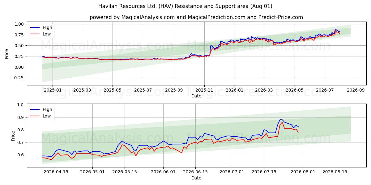  Havilah Resources Ltd. (HAV) Support and Resistance area (31 Jul) 