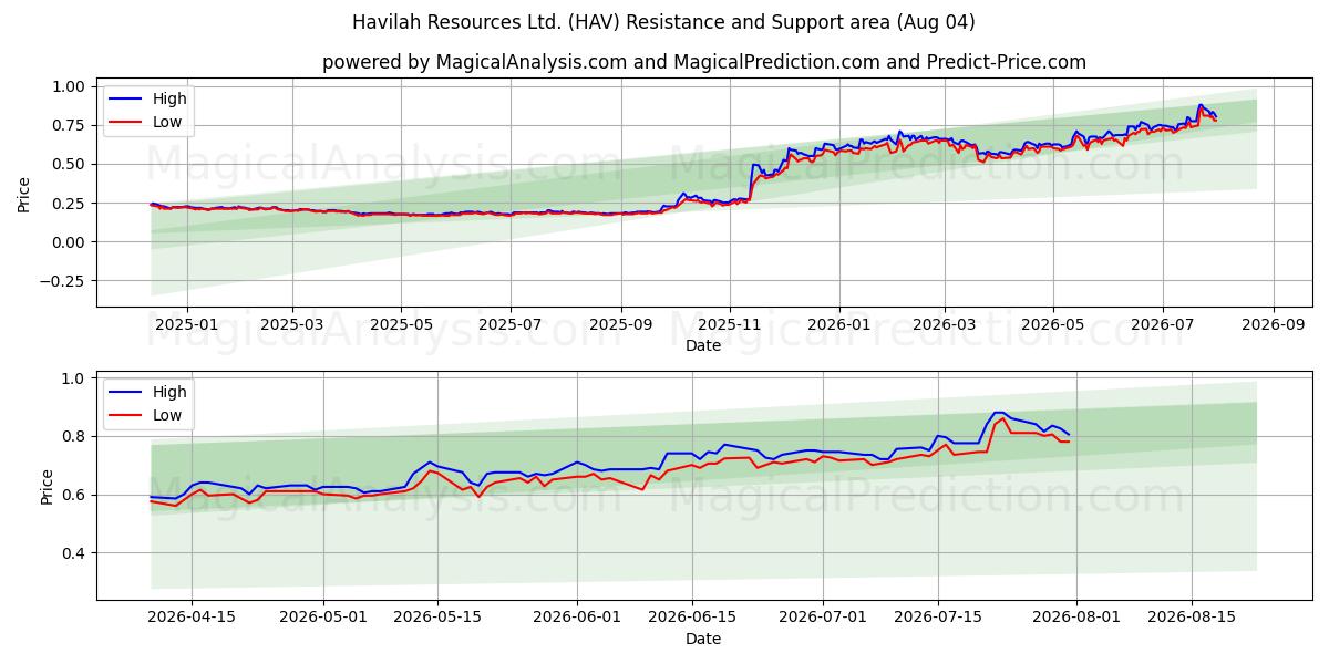  Havilah Resources Ltd. (HAV) Support and Resistance area (03 Aug) 