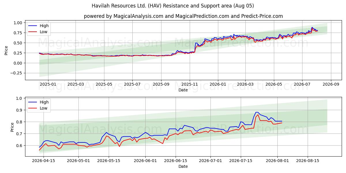  Havilah Resources Ltd. (HAV) Support and Resistance area (04 Aug) 