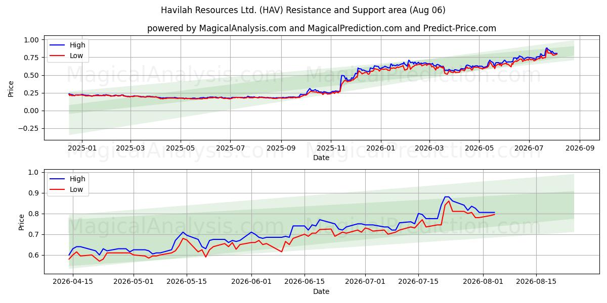  Havilah Resources Ltd. (HAV) Support and Resistance area (05 Aug) 